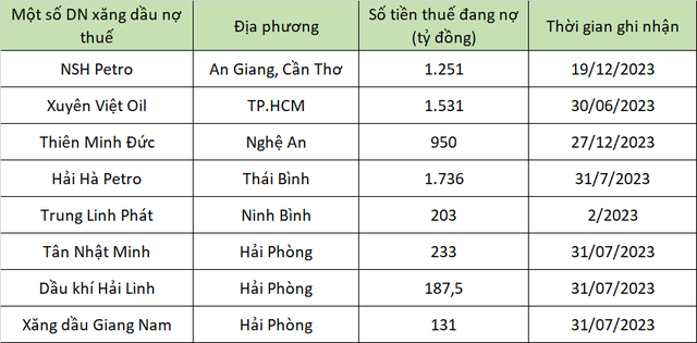 Không chỉ Xuyên Việt Oil, hàng loạt DN xăng dầu bị các tỉnh thành 'bêu tên' trong danh sách nợ thuế với con số cả nghìn tỷ đồng - Ảnh 3.