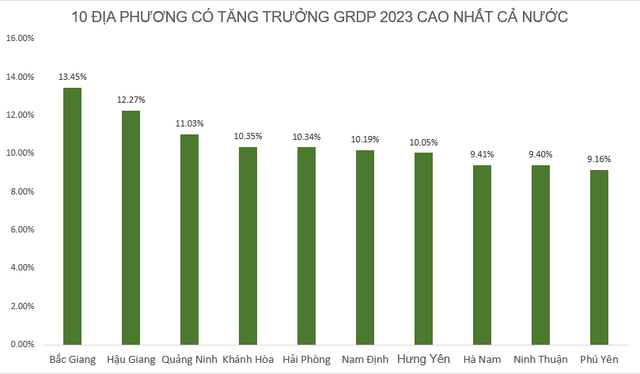 Điểm danh những địa phương tăng trưởng kinh tế 2023 trên 2 chữ số: Nơi giữ phong độ 9 năm liên tiếp, nơi lần đầu đạt cột mốc lịch sử - Ảnh 2.