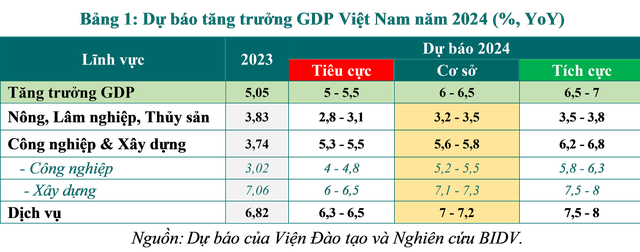 Kinh tế Việt Nam năm 2023 và triển vọng năm 2024 - Ảnh 2.