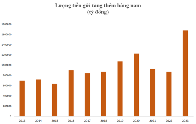 Tiền gửi ồ ạt chảy vào ngân hàng: Tăng 1,68 triệu tỷ trong năm 2023 - Ảnh 2.