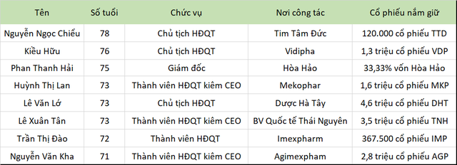 Một trong những ngành 'hot' nhất Việt Nam nhưng nhiều công ty lại có dàn lãnh đạo độ tuổi 'u80' - Ảnh 1.