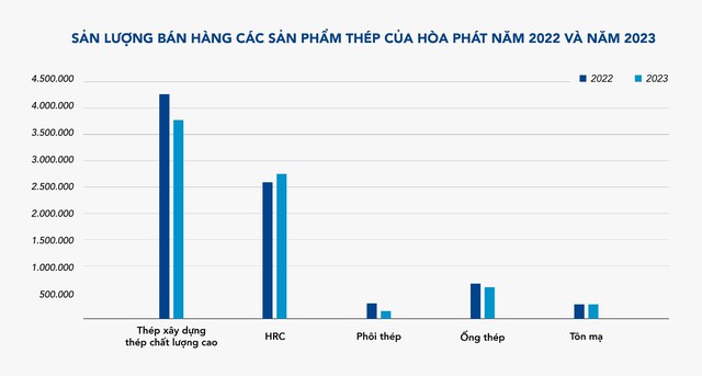 Hòa Phát đã bán 760.000 tấn thép trong tháng 12/2023, cao nhất 21 tháng, tiếp tục tăng giá bán - Ảnh 3.