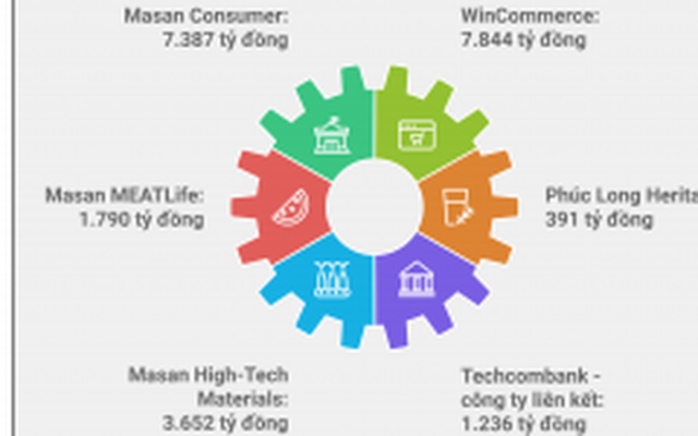 Masan Group: Hành trình phụng sự người tiêu dùng