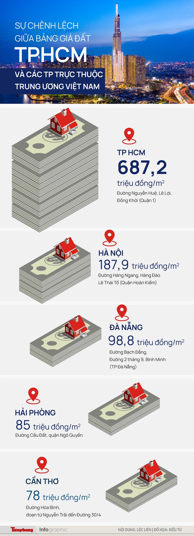 Bảng giá đất mới của TPHCM chênh lệch Hà Nội và các thành phố trực thuộc Trung ương ra sao?- Ảnh 1.