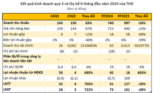 Một doanh nghiệp bất động sản báo lãi quý 3 tăng hơn 700%- Ảnh 1.