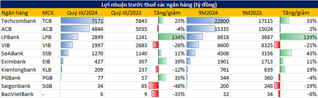 Đến chiều 24/10, đã có 10 ngân hàng công bố lợi nhuận quý 3: Một ông lớn báo lãi sụt giảm, Techcombank bỏ xa các đối thủ trong nhóm tư nhân- Ảnh 2.