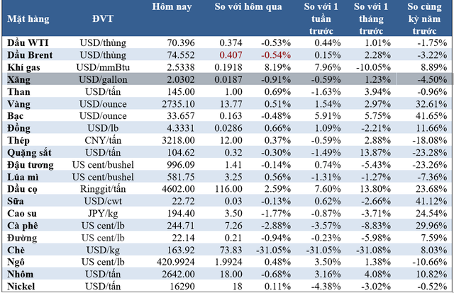 Thị trường ngày 25/10: Giá vàng tăng, kẽm lập đỉnh 20 tháng, dầu, cao su, cà phê giảm- Ảnh 2.