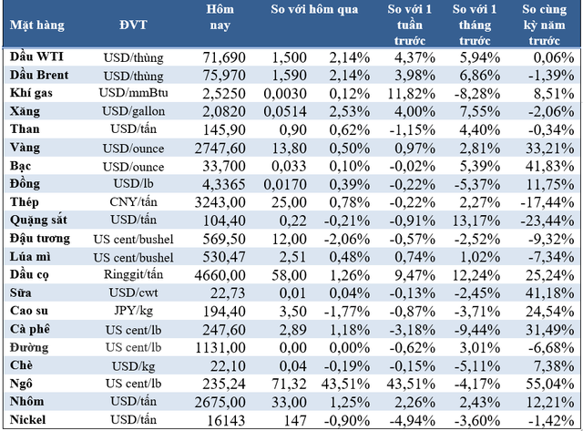 Thị trường ngày 26/10: Giá dầu và vàng tăng, palladium cao nhất 10 tháng, gạo thấp nhất 1 năm- Ảnh 2.