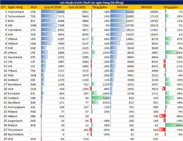 Toàn cảnh KQKD của 29 ngân hàng quý 3/2024: Cập nhật Vietcombank, VietinBank, BIDV, Sacombank, MSB, ABBank,...- Ảnh 1.