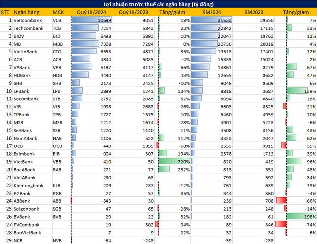 Toàn cảnh KQKD của 29 ngân hàng quý 3/2024: Cập nhật Vietcombank, VietinBank, BIDV, Sacombank, MSB, ABBank,...- Ảnh 1.