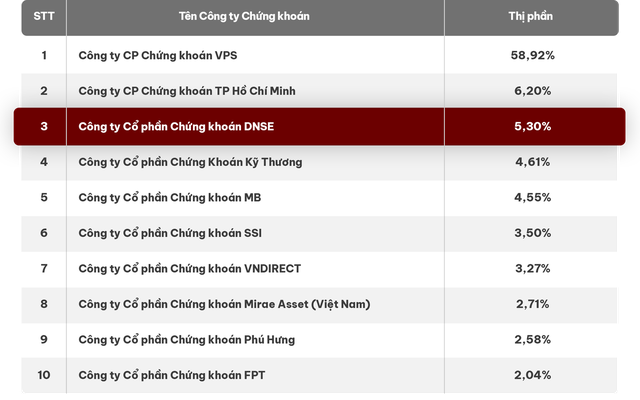 Công nghệ - “hấp lực” đưa DNSE bứt tốc, thăng hạng top 3 thị phần phái sinh