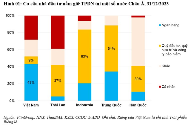 Nâng chuẩn nhà đầu tư cá nhân tham gia đầu tư trái phiếu, làm sao để thị trường không bị "tắc đầu ra"?- Ảnh 1.