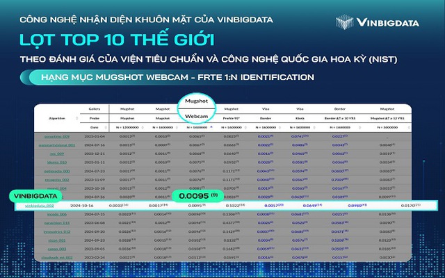 VinBigdata lọt Top 10 thế giới về công nghệ nhận diện khuôn mặt