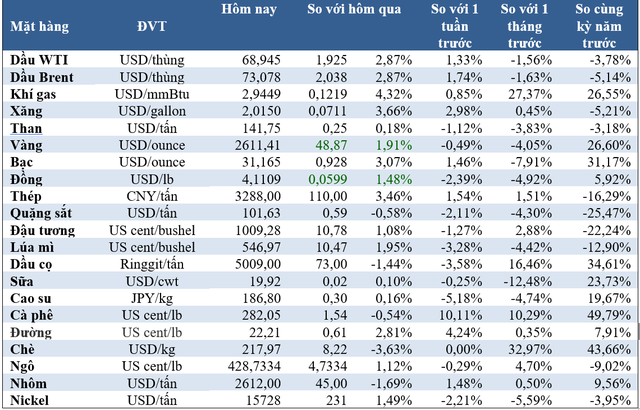 Thị trường ngày 19/11: Giá dầu, vàng tăng mạnh, quặng sắt chạm ngưỡng 100 USD/tấn- Ảnh 2.