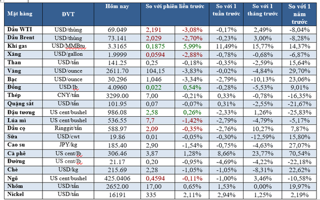 Thị trường ngày 26/11: Dầu, vàng giảm mạnh, cà phê Arabica cao nhất 47 năm- Ảnh 2.