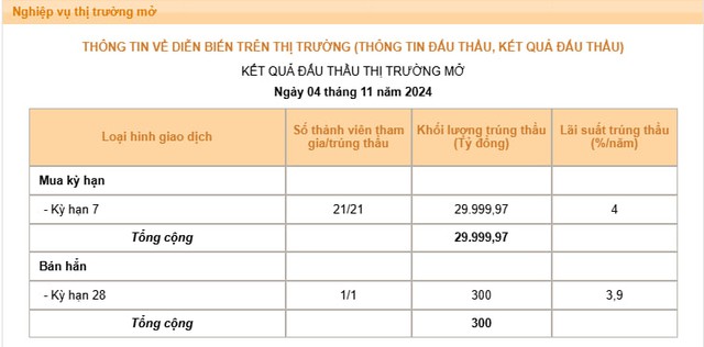 Lãi suất liên ngân hàng tăng rất mạnh, NHNN bơm lượng lớn thanh khoản hỗ trợ hệ thống- Ảnh 2.