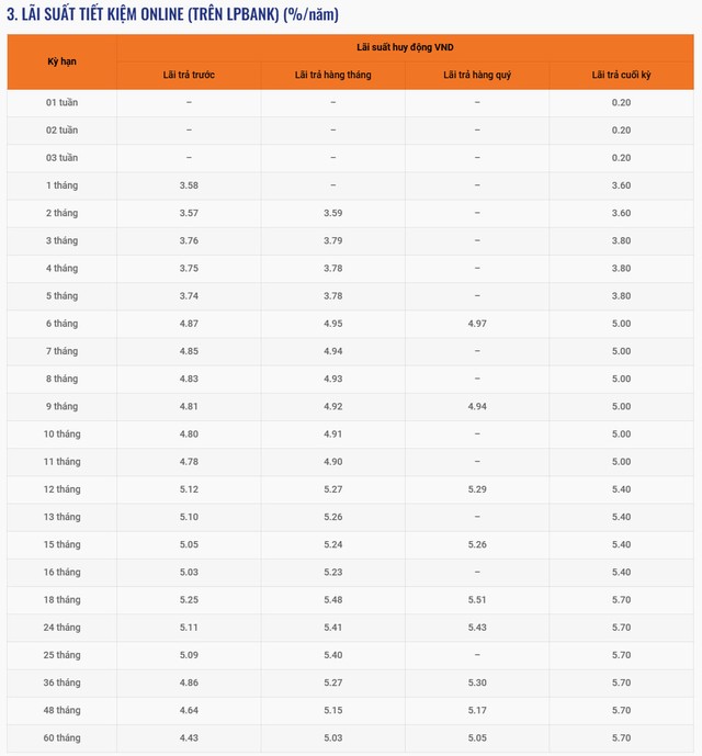 Lãi suất ngân hàng LPBank mới nhất tháng 11/2024: Gửi online 18 tháng có lãi suất tốt nhất- Ảnh 3.