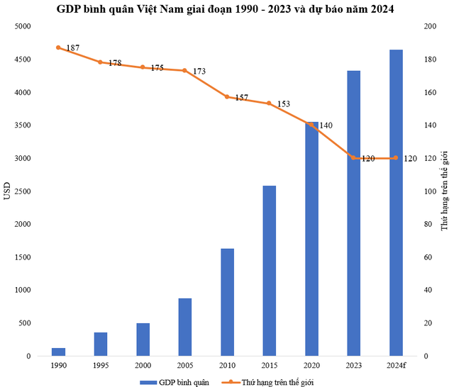 GDP bình quân Việt Nam từng xếp thứ 187/188 thế giới, nay nhảy bao nhiêu bậc?- Ảnh 2.