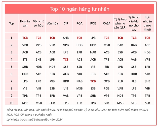 Ngân hàng của năm: Techcombank lên ngôi số 1 nhóm tư nhân với vị thế vượt trội- Ảnh 2.