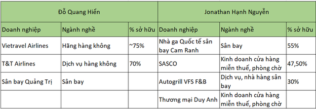 Hệ sinh thái hàng không của bầu Hiển gồm những công ty nào, có điểm gì giống và khác với 'vua hàng hiệu' Johnathan Hạnh Nguyễn?- Ảnh 4.