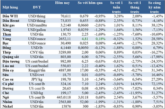 Thị trường ngày 17/12: Giá dầu giảm, vàng, cao su, quặng sắt tăng, cacao đạt đỉnh 7,5 tháng- Ảnh 2.
