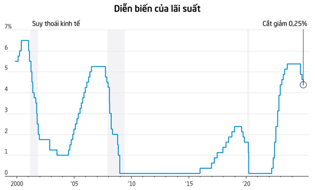 Fed hạ lãi suất ở mức 0,25%, phát tín hiệu chỉ nới lỏng 2 lần vào năm 2025 và sẽ 'chậm lại hơn nữa' trong dài hạn- Ảnh 1.