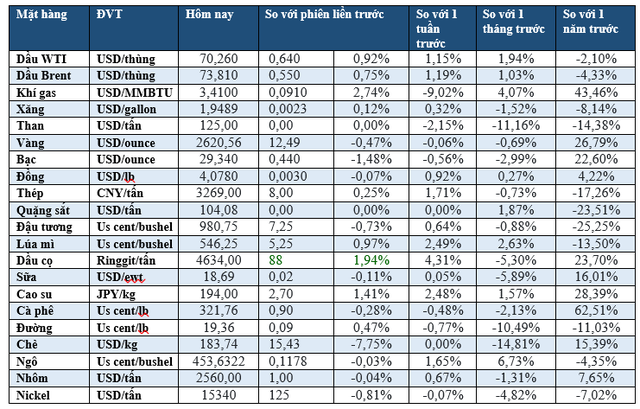 Thị trường ngày 28/12: Dầu tăng, vàng giảm, quặng sắt thấp nhất 5 tuần- Ảnh 2.