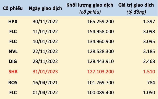 Sau ROS, FLC, NVL, DIG, HPX, Chứng khoán Việt Nam vừa xuất hiện thêm một cổ phiếu khớp lệnh trên 100 triệu đơn vị/phiên - Ảnh 2.