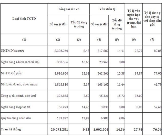 Tổng tài sản các TCTD lần đầu vượt mốc 20 triệu tỷ, Agribank, BIDV, VietinBank và Vietcombank chiếm bao nhiêu?- Ảnh 1.