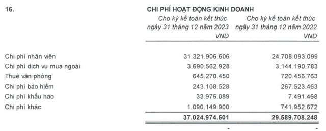 DN kín tiếng chỉ hơn 30 người nhưng quản lý khối tài sản hơn 112.000 tỷ cho Manulife Việt Nam, rót cả chục nghìn tỷ mua cổ phiếu, chi gần 1 tỷ đồng cho mỗi nhân viên- Ảnh 3.