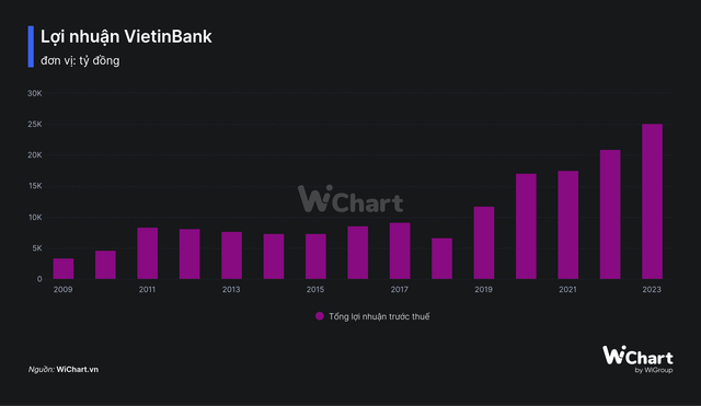 Sẽ sớm có ngân hàng Việt Nam cán mốc lợi nhuận 2 tỷ USD- Ảnh 4.