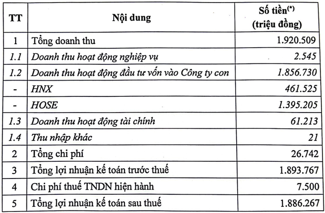 Doanh thu năm 2023 của Sở Giao dịch Chứng khoán Việt Nam (VNX) giảm mạnh- Ảnh 2.