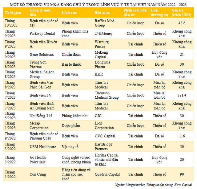 508 triệu USD chưa kể phần 'bí mật', y tế Việt Nam tấp nập 11 thương vụ M&A: 2 bệnh viện quốc tế trao tay với giá trên 100 triệu USD- Ảnh 2.