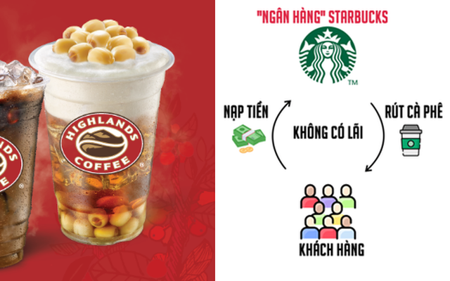 Highlands Coffee mời khách nạp thẻ tối thiểu 100.000 đồng, chỉ rút bằng cà phê: Tham vọng xây "ngân hàng bí mật", hút tiền gửi 0% như Starbucks?