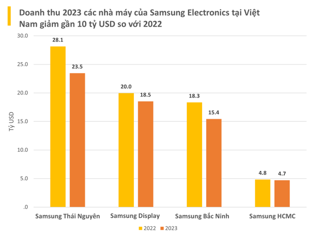 Doanh thu giảm sâu, lỗ 200 triệu USD trong quý 4 nhưng các nhà máy Samsung tại Việt Nam vẫn góp tới 1/3 lợi nhuận toàn cầu 2023- Ảnh 2.