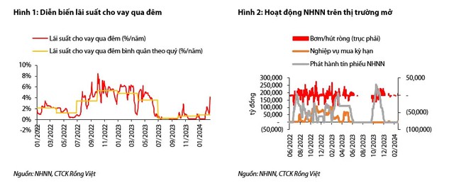 Thị trường tiền tệ xuất hiện những diễn biến mới, lãi suất huy động có thể sớm tăng trở lại- Ảnh 2.