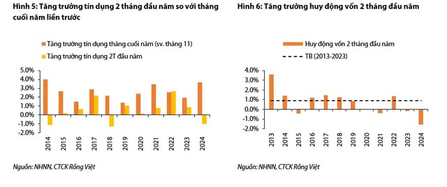 Thị trường tiền tệ xuất hiện những diễn biến mới, lãi suất huy động có thể sớm tăng trở lại- Ảnh 3.