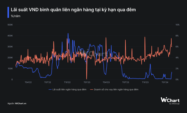 Lãi suất liên ngân hàng tăng vọt những ngày gần Tết Nguyên đán, gấp 10 lần chỉ sau vài phiên- Ảnh 2.