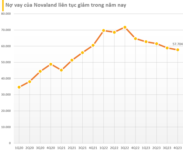 'Đôi bạn' Novaland và Phát Đạt trong năm 2023: Cùng nhau báo lãi nhưng còn nhiều nỗi lo, người cổ phiếu đã tăng 120%, kẻ vẫn chưa thể bứt phá- Ảnh 3.