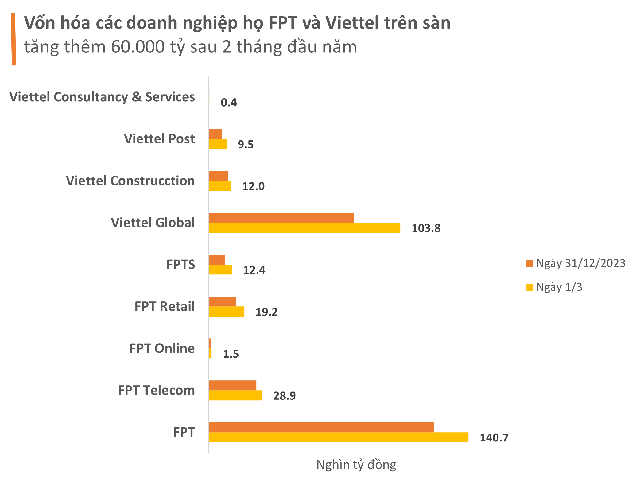 Tăng phi mã từ đầu năm, tổng giá trị các cổ phiếu họ Viettel và FPT đạt gần 330.000 tỷ đồng, nhiều mã có thị giá 3 chữ số- Ảnh 1.