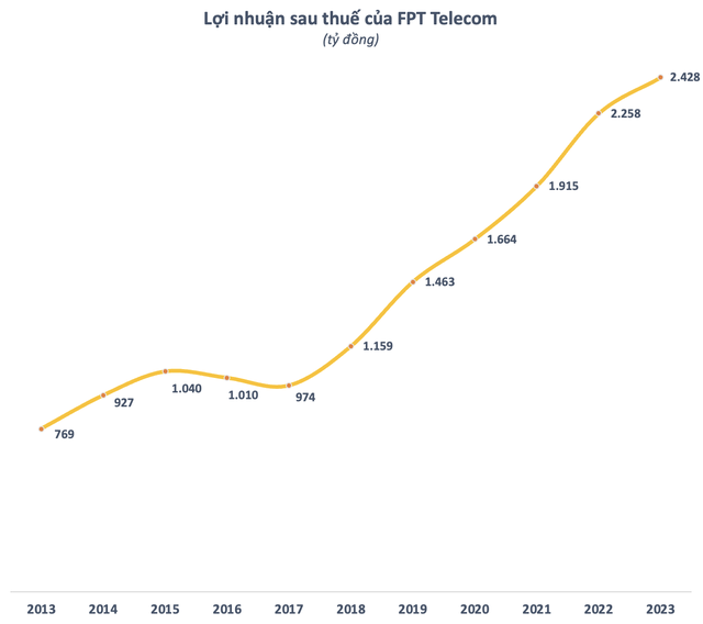 FPT Telecom phải dự phòng toàn bộ 63 tỷ đồng nợ xấu của Sâm Ngọc Linh Kon Tum - Ảnh 2.