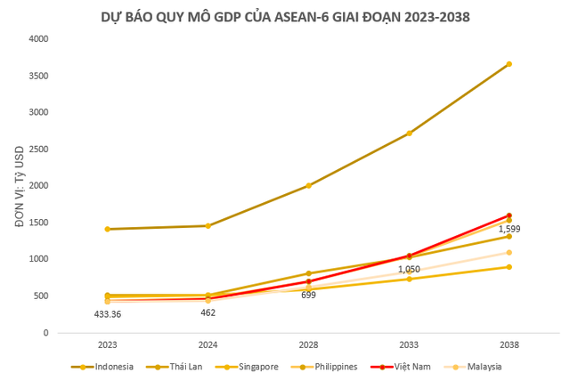 Đạt hơn 430 tỷ USD năm 2023, quy mô GDP Việt Nam đang đứng thứ mấy trên thế giới?- Ảnh 2.