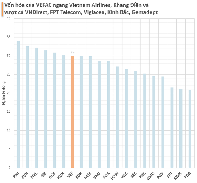 Chủ dự án 1,5 tỷ USD tại Đông Anh và 'đất vàng' 148 Giảng Võ: Cổ phiếu tăng 63% từ đầu năm giúp vốn hóa đạt 1,2 tỷ USD, ngang Vietnam Airlines, Khang Điền, vượt Kinh Bắc- Ảnh 3.