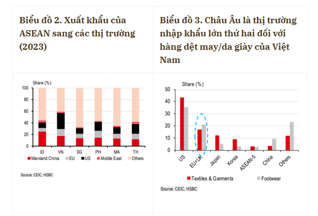 HSBC: Biển Đỏ cảnh báo đỏ, ASEAN cần thận trọng- Ảnh 2.