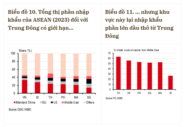 HSBC: Biển Đỏ cảnh báo đỏ, ASEAN cần thận trọng- Ảnh 5.