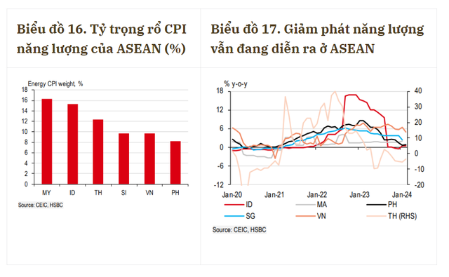 HSBC: Biển Đỏ cảnh báo đỏ, ASEAN cần thận trọng- Ảnh 8.