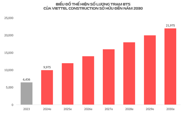 anh-1-viettel-construction-thong-qua-du-an-dau-tu-5-000-tram-bts-nam-2024-1710595972935-171059597311425029167.png