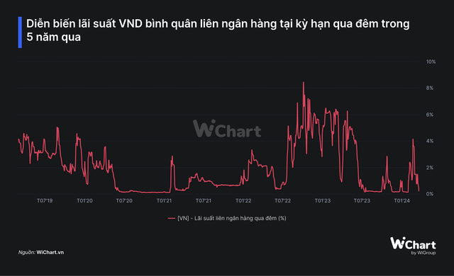 Lãi suất qua đêm liên ngân hàng giảm xuống vùng thấp kỷ lục- Ảnh 2.