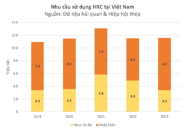 Cung cầu thị trường thép cuộn cán nóng Việt Nam đang ra sao trước đề xuất điều tra chống bán phá giá của Hòa Phát?- Ảnh 1.