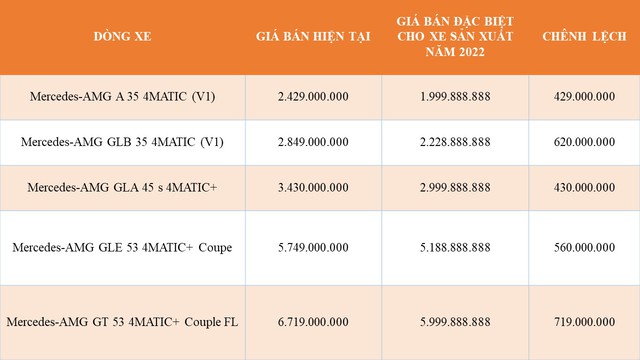 Xả hàng tồn, Mercedes-Benz giảm giá mạnh loạt xe sang - cao nhất tới 719 triệu đồng- Ảnh 3.